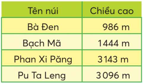 BÀI 3.SO SÁNH CÁC SỐ CÓ BỐN CHỮ SỐTHỰC HÀNHBài 1:  Điền >, <, = a) 792  .?.  1 000                 b) 6 321  .?.  6 123                  c) 8 153  .?.  8 159       625  .?.  99                        4 859  .?.  4 870                     1 061  .?.  1 000 + 60 + 1Giải nhanh:a) 792  <  1 000                   b) 6 321  >  6 123                     c) 8 153  <  8 159      625  >  99                            4 859  <  4 870                        1 061  = 1 000 + 60 + 1Bài 2: Cho bốn số: 4 725, 4 275, 4 752, 4 527.a) Sắp xếp các số trên theo thứ tự từ bé đến lớn.b) Tìm vị trí của mỗi số đã cho trên tia số trong hình dưới đây.Giải nhanh:a) 4 275; 4 527; 4 725 ; 4 752.b)LUYỆN TẬPBài 1: Trả lời các câu hỏi:a) Bể thứ nhất chứa được 2 100 l nước, bể thứ hai chứa được 1 200 l nước. Bể nào chứa được nhiều nước hơn?b) Anh Hai đã chạy được 750 m, anh Ba đã chạy được 1 km. Quãng đường đã chạy được của ai dài hơn?Giải nhanh:a) Bể thứ nhất chứa nhiều nước hơn.b) Quãng đường đã chạy được của anh Ba dài hơn ( 1km= 1000m > 750m)Bài 2: Quan sát bảng bên, trả lời các câu hỏi.a) Hai ngọn núi Bạch Mã và Pu Ta Leng, ngọn núi nào cao hơn?b) Ngọn núi nào cao nhất?c) Sắp xếp các ngọn núi theo thứ tự từ cao đến thấp.Giải nhanh:a) Ngọn núi Pu Ta Leng cao hơn núi Bạch Mãb) Ngọn núi Phan Xi Păng cao nhất.c) Phan Xi Păng, Pu Ta Leng, Bạch Mã, Bà Đen.Bài 3: Làm tròn số đến hàng nghìn.a) Làm tròn số 4 521 đến hàng nghìn thì ta được số .?.b) Làm tròn số 6 480 đến hàng nghìn thì ta được số .?.c) Làm tròn số 2 634 đến hàng nghìn thì ta được số .?.Giải nhanh:a) Số 5 000b) Số 6 000c) Số 3 000THỬ THÁCH