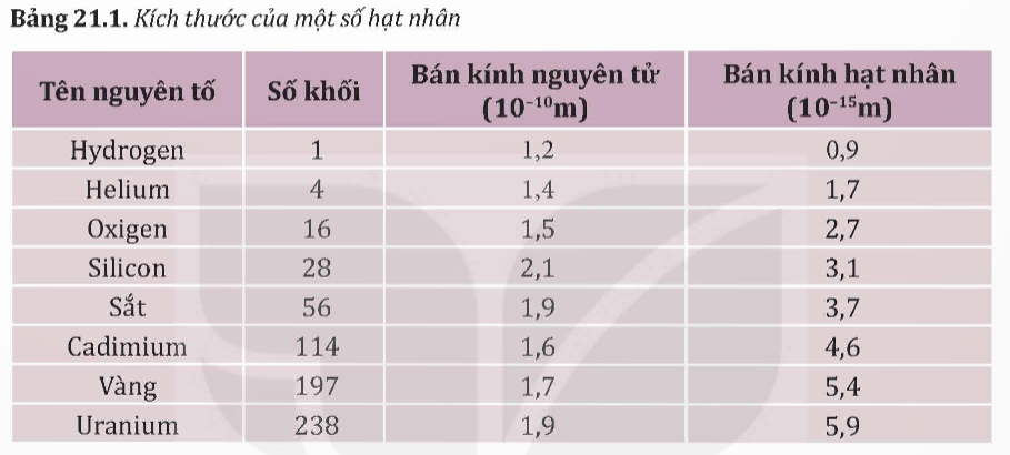 BÀI 21. CẤU TRÚC HẠT NHÂN