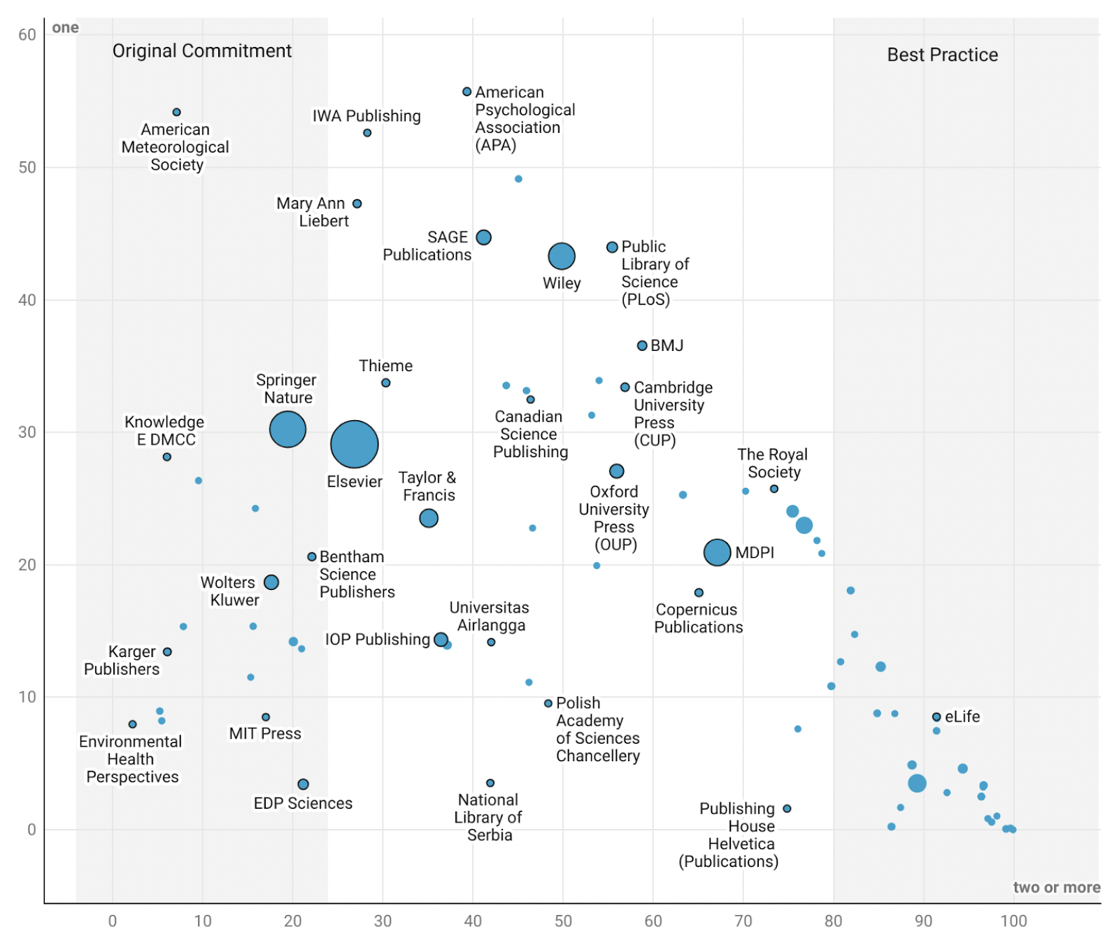 graphic showing the percentage of journal articles with more than one author by publisher in 2024.