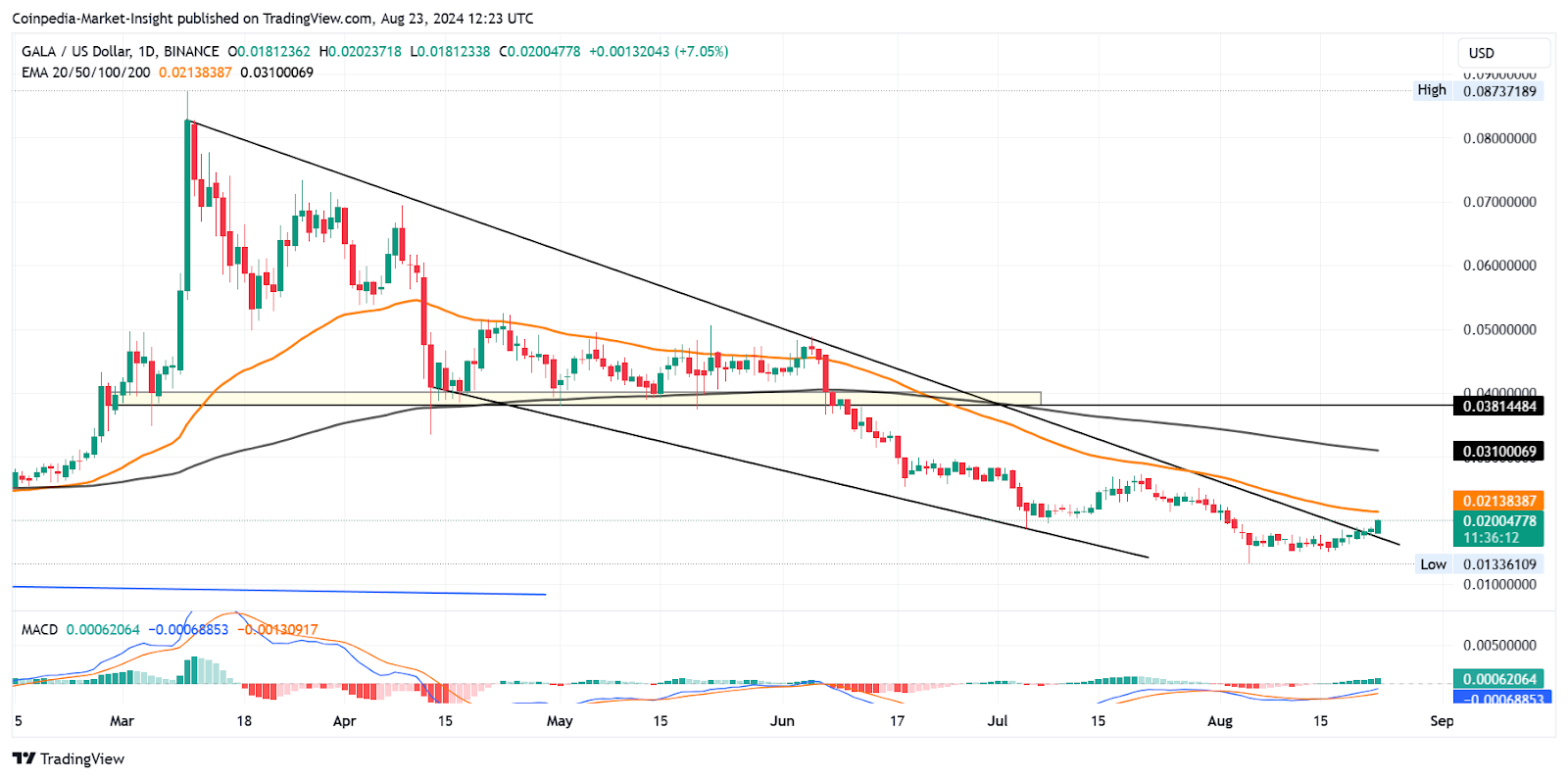 Phải mua Token trò chơi trong bối cảnh thị trường tăng giá có nhiều khả năng xảy ra!