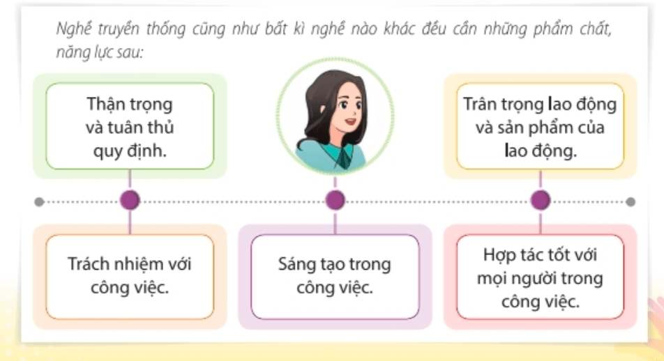 Nhiệm vụ 3: Phỏng vấn nghệ nhânHoạt động 1. Thực hiện phỏng vấn nghệ nhân và người làm nghề truyền thống lâu năm ở địa phương em.- Tình cảm của họ đối với nghề (tự hào, đam mê,…)- Yêu cầu về phẩm chất và năng lực đối với nghề (trách nhiệm, khéo léo, kiên nhẫn,…)- Những việc làm học sinh cần rèn luyện để tiếp nối cha ông giữ gìn nghề truyền thống. Trả lời rút gọn:- Tình cảm của họ đối với nghề (tự hào, đam mê,…)- Yêu cầu về phẩm chất và năng lực đối với nghề (trách nhiệm, khéo léo, kiên nhẫn,…) Hoạt động 2. Chia sẻ nội dung phỏng vấn nghệ nhân với bạn bè và thầy cô.Trả lời rút gọn:Phỏng vấn “người giữ lửa” của làng gốm Bát Tràng – nghệ nhân Trần Văn Độ. Nghệ nhân từng tâm sự ông chỉ quan tâm đến làng nghề gốm và văn hóa truyền thống thể hiện qua các sản phẩm gốm.Và đó là lý do khiến ông lựa chọn con đường “tìm lại ký ức” qua các sản phẩm gốm cổ. Ông miệt mài nghiên cứu không kể ngày đêm. Người ta thường nói làm lao động, đến chạng vạng tối là nghỉ ngơi nhưng khi ông dừng công việc tay chân là lúc ông để trí óc làm việc.  Nhiệm vụ 4: Rèn luyện những phẩm chất, năng lực của người làm nghề truyền thống