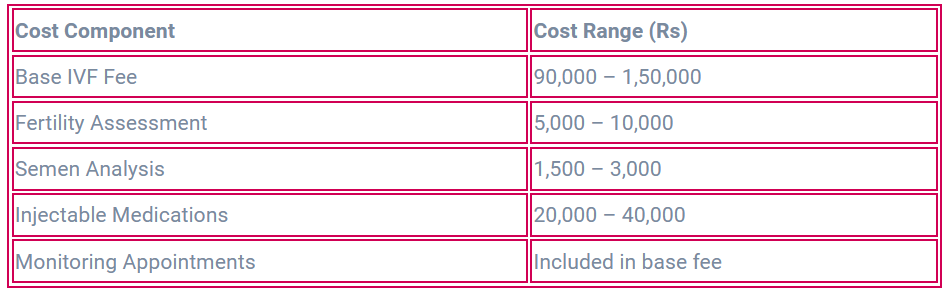 cost of non donor IVF in India