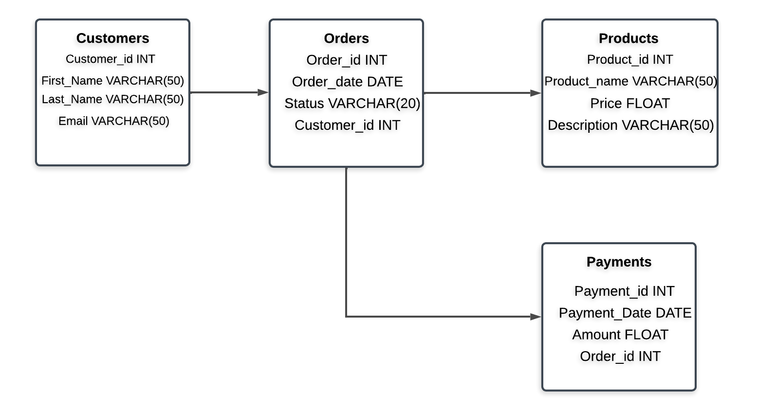 physical data model example