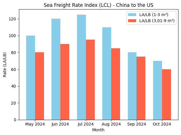 Stapeldiagram över sjöfraktpriser (LCL) från Kina till USA, maj-okt 2024: Blå staplar för LA/LB (1-3 m³), röda för (3,01-9 m³). Priserna sjunker med tiden.