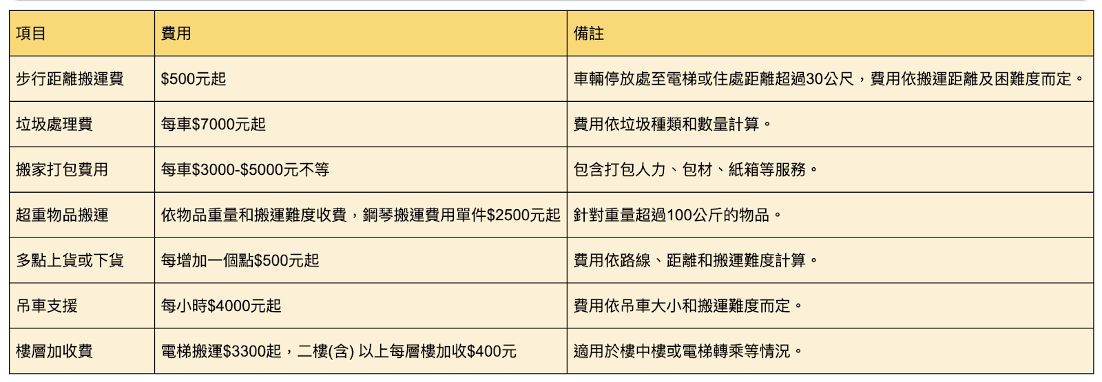 桃園搬家公司費用詳解：透明收費項目