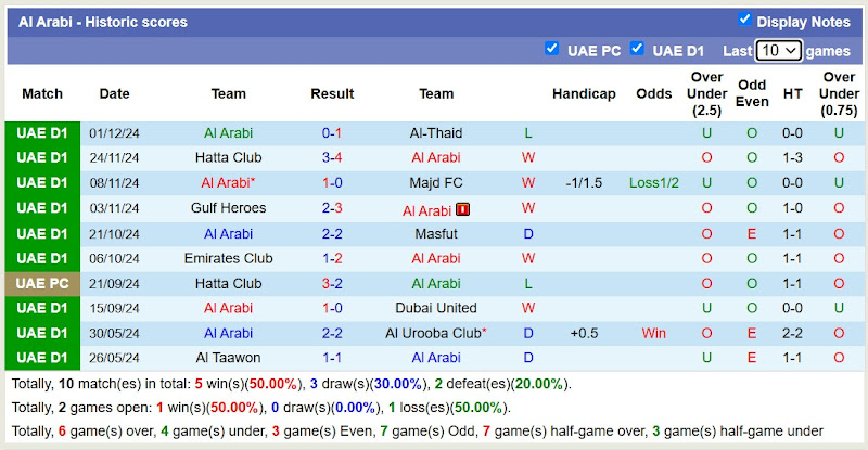 Thống kê phong độ 10 trận đấu gần nhất của Al Arabi