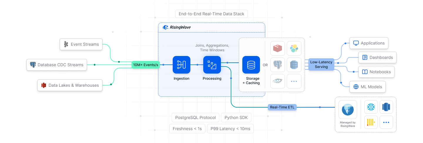 Real-Time Data Stack with RisingWave 