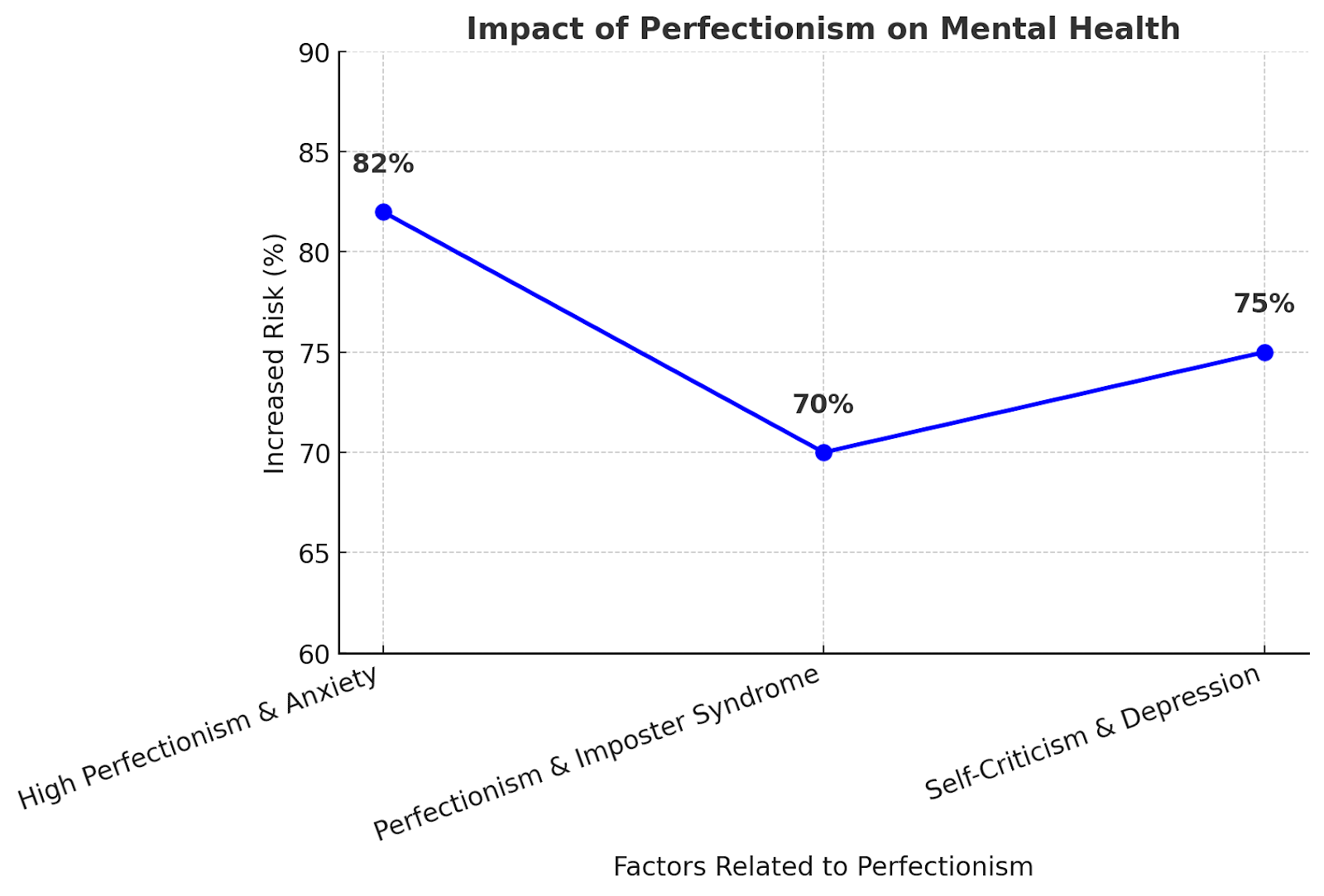 Line chart showing the impact of perfectionism on mental health, including anxiety and depression risks.