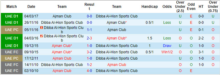 Lịch sử đối đầu Ajman Club vs Dibba Al-Hisn Sports Club