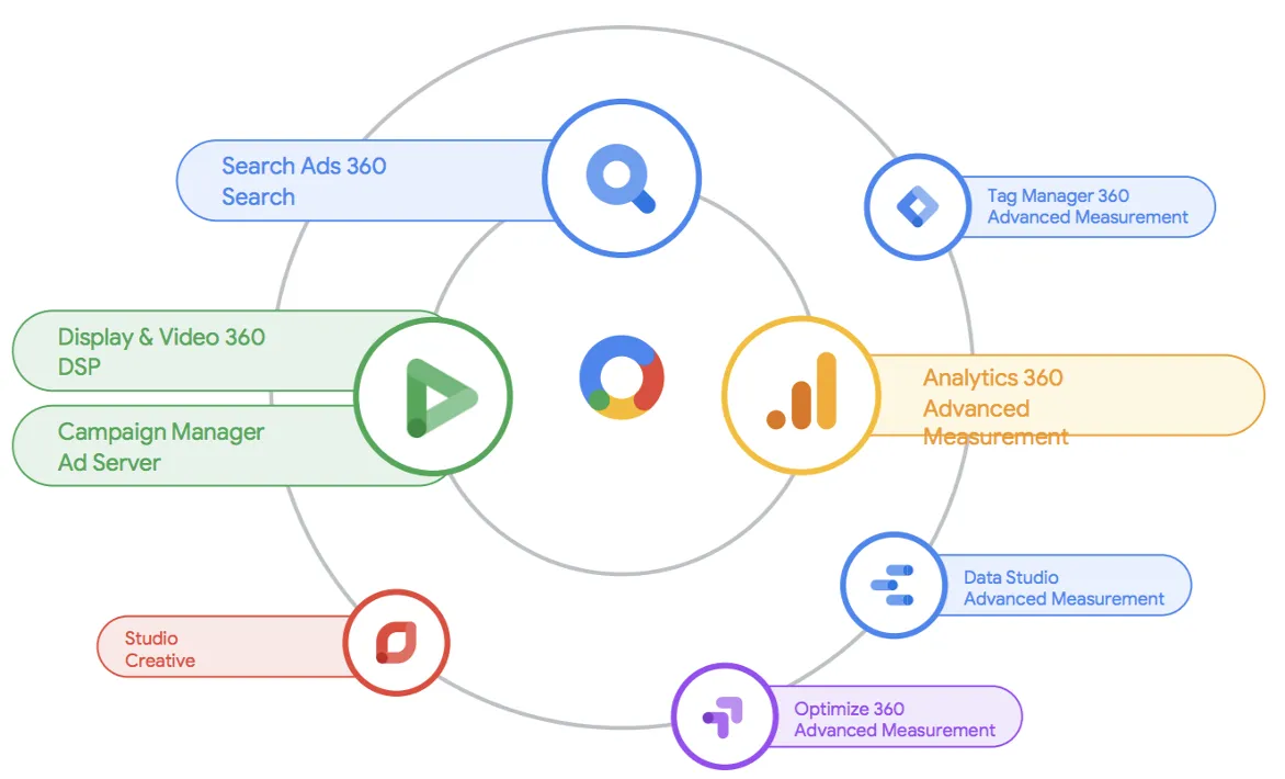 Display & Video 360 vs Google Ads - z którego rozwiązania powinna skorzystać Twoja firma?