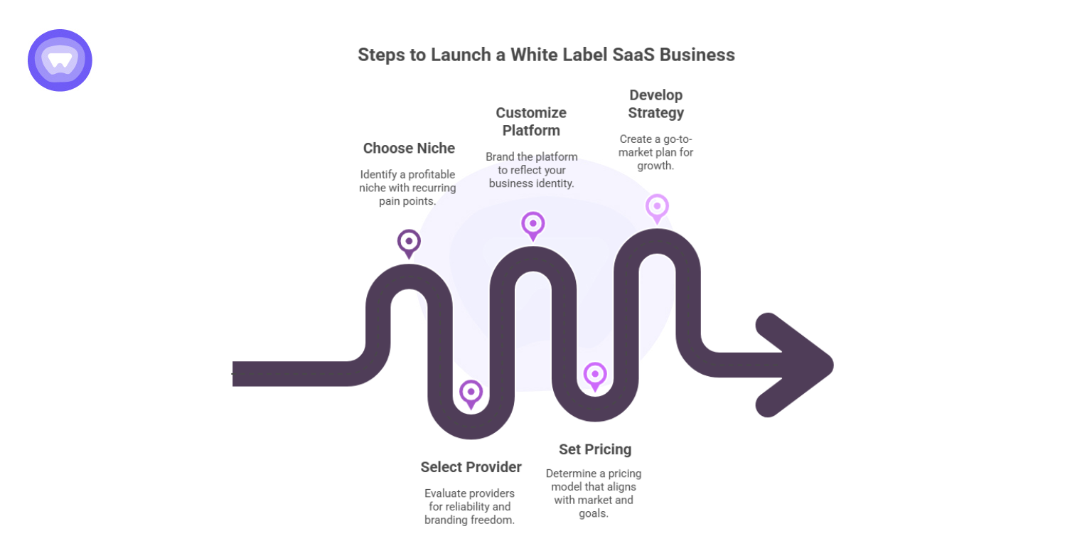 Roadmap illustration detailing key steps to start a white label SaaS business including niche selection, pricing, customization, and strategy.