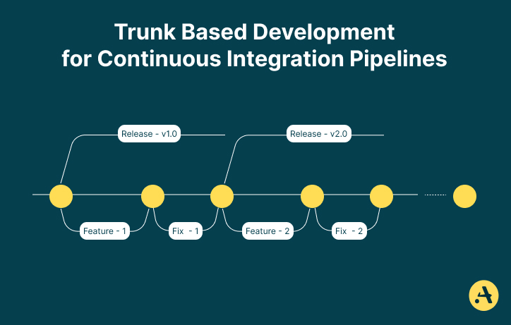 continuous integration pipelines