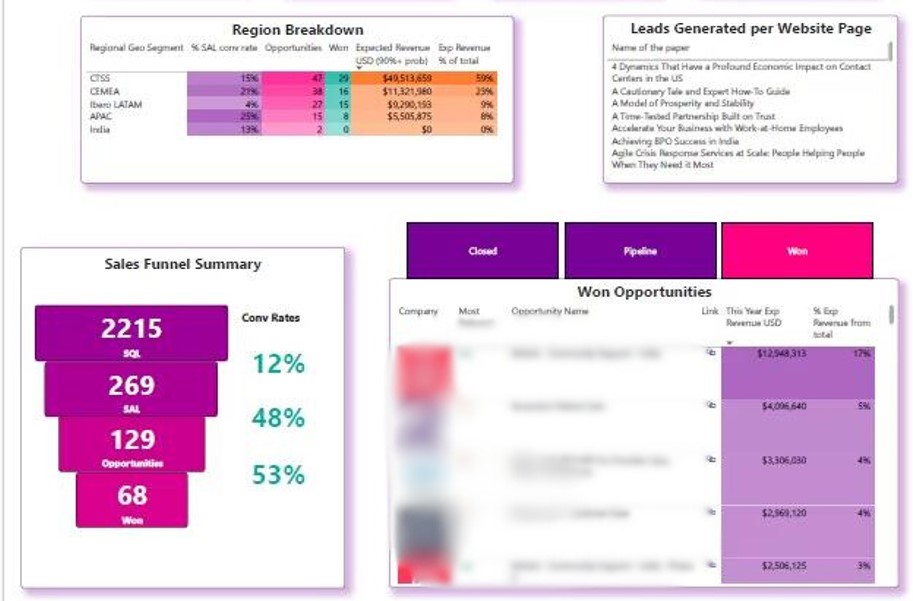 SalesforcePowerBI