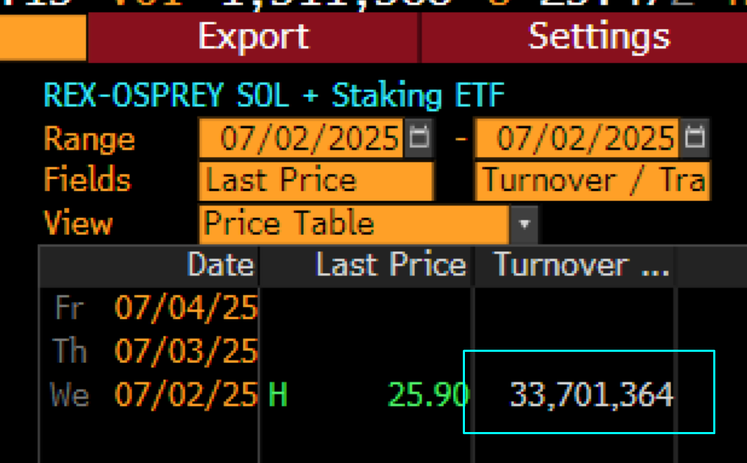 REX-Osprey’s groundbreaking Solana staking ETF outshines XRP and SOL futures on Day 1, while DFDV raises $112M to double down on SOL