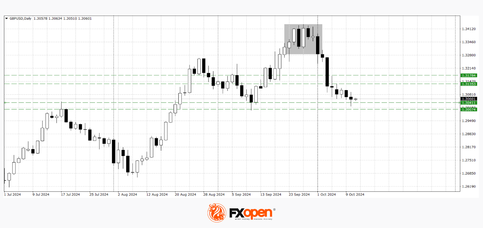 Pound and Euro Decline Following US Inflation Data Release