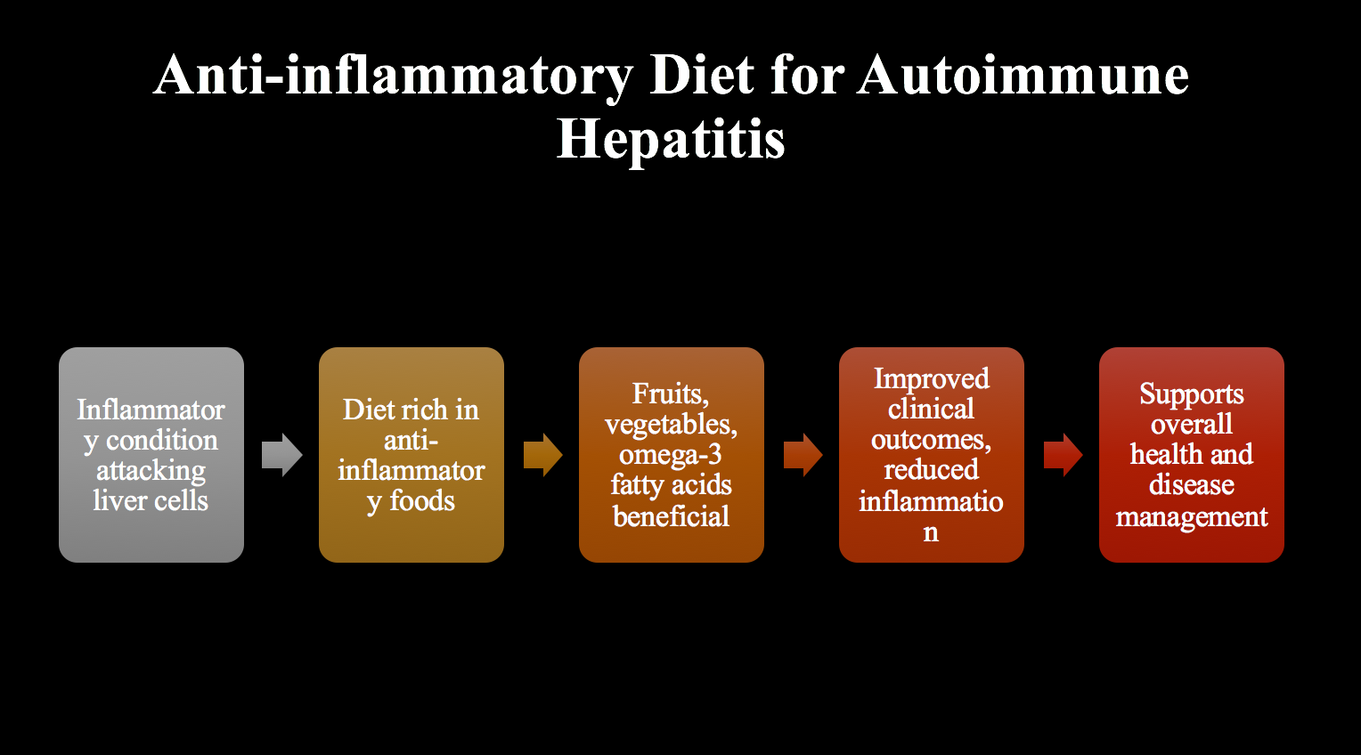 NUTR-121 Week 10 Assignment: Disease and Medical Nutrition Therapy - Group 4