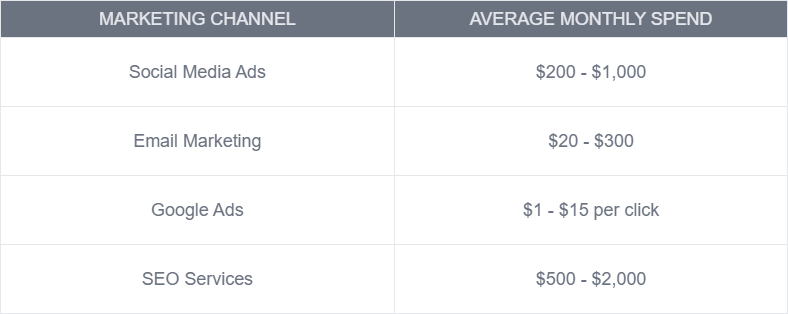 marketing spend per service