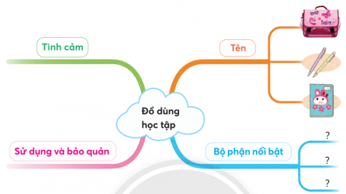 CHỦ ĐỀ: VÀO NĂM HỌC MỚIBÀI 4: NHỚ LẠI BUỔI HỌC ĐẦU TIÊNKHỞI ĐỘNGNói về ngày đầu tiên e đi học theo gợi ý:Giải nhanh:Cảnh vật: lạ lẫm, mọi thứ đều mới mẻCon người: toàn những bạn học mớiKHÁM PHÁ VÀ LUYỆN TẬP1) Đọc và trả lời câu hỏi:Câu 1: Những điều gì gợi cho tác giả nhớ về buổi đầu đi học?Câu 2: Vì sao tác giả thấy lạ khi đi trên con đường làng quen thuộc?Câu 3: Những hình ảnh nào cho thấy các bạn học trò mới bỡ ngỡ trong ngày tựu trường?Câu 4:  Bài đọc nói về điều gì?Cảnh đẹp của một buổi sáng cuối mùa thuNiềm vui của tác giả khi được mẹ dẫn đi họcKỉ niệm đẹp đẽ của tác giả trong buổi đầu đi họcGiải nhanh:Câu 1: Vào cuối thu, lá ngoài đường rụng nhiều, và trên khôn có những đám mấy bàng bạc Câu 2: Trong lòng tác giả đang có sự thay đổi lớn  hôm nay tác giả đi học