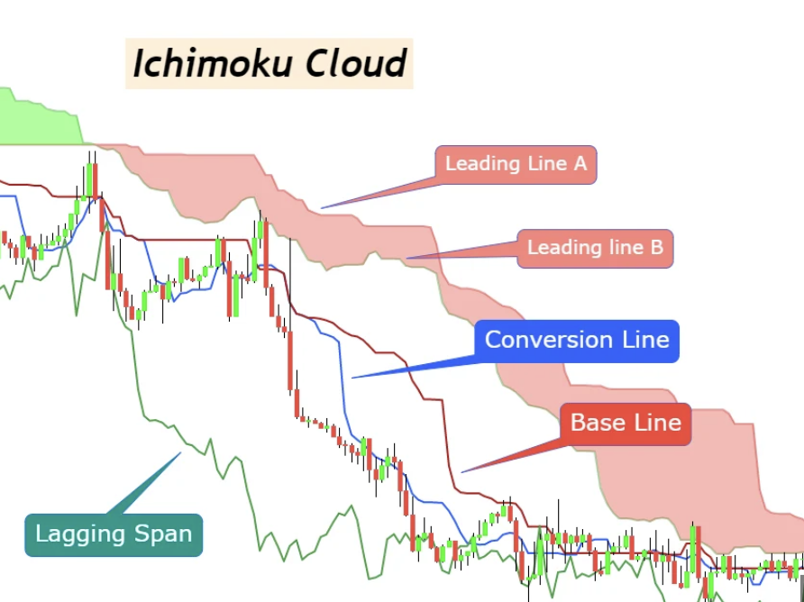  Ichimoku Cloud
