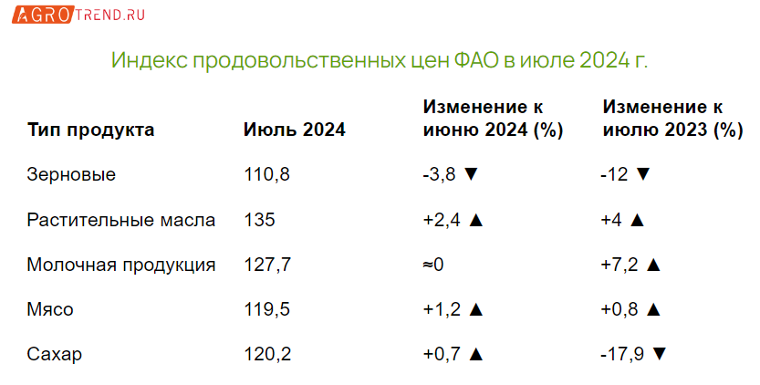 Растительные масла подорожали до максимума за 1,5 года