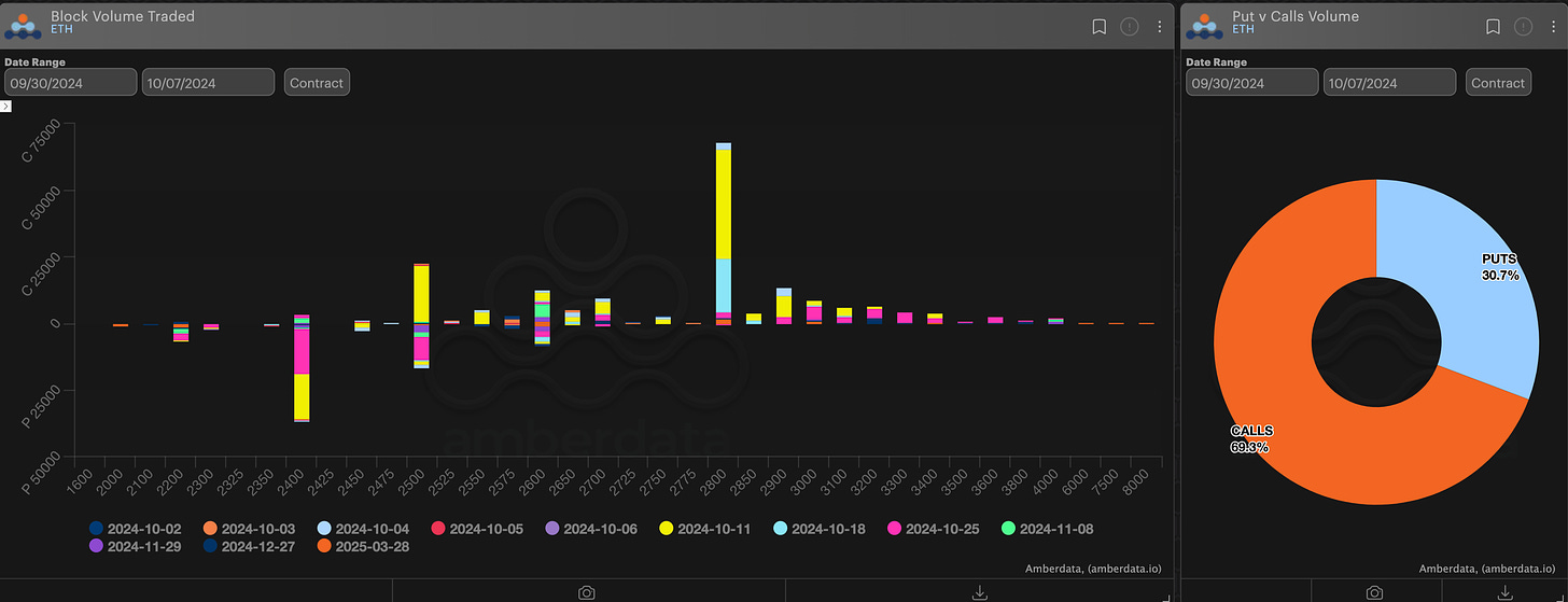 AD Derivatives Paradigm block volume traded and puts vs calls volume Ethereum ETH