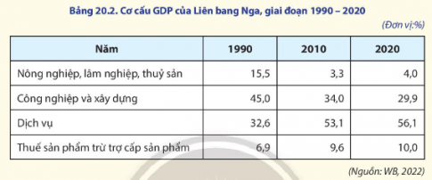 BÀI 20: KINH TẾ LIÊN BANG NGA