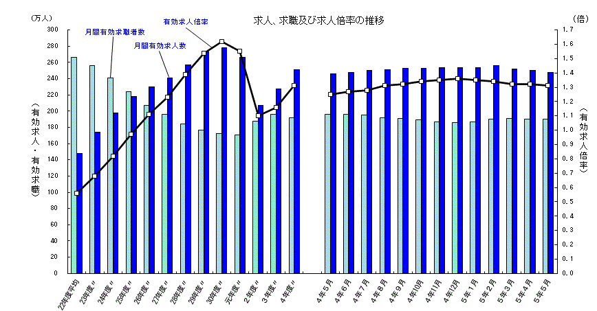 有効求人倍率の推移