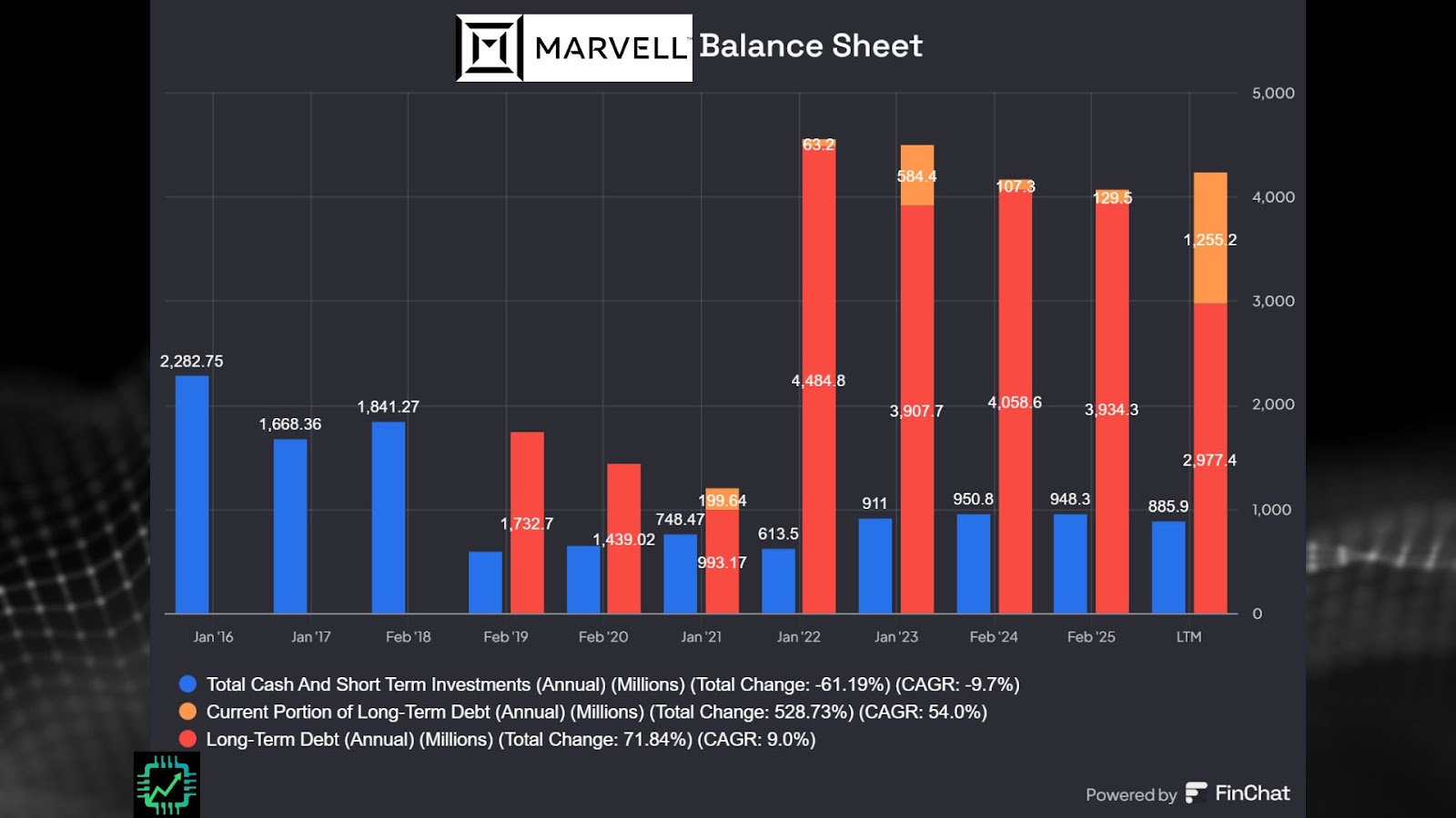 Marvell's cash and debt on the balance sheet since 2016.