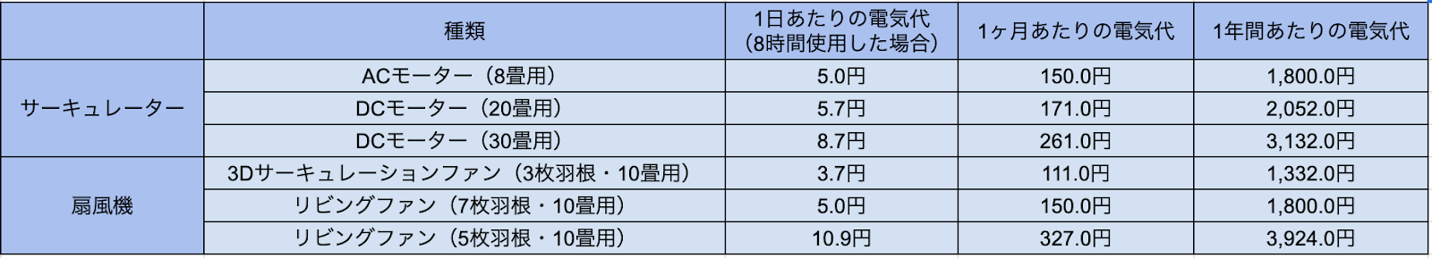 扇風機とサーキュレーターの電気代を、種類ごとにまとめたものです。
