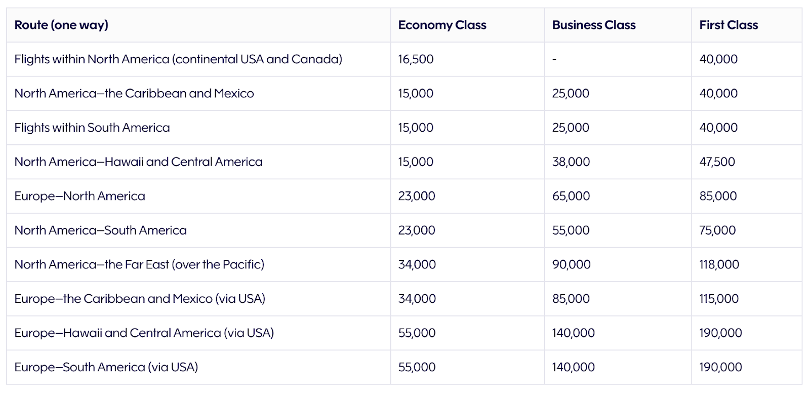 Avios award chart for American Airlines 