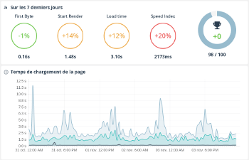 Ma sélection des meilleurs outils de Growth Hacking ! 96