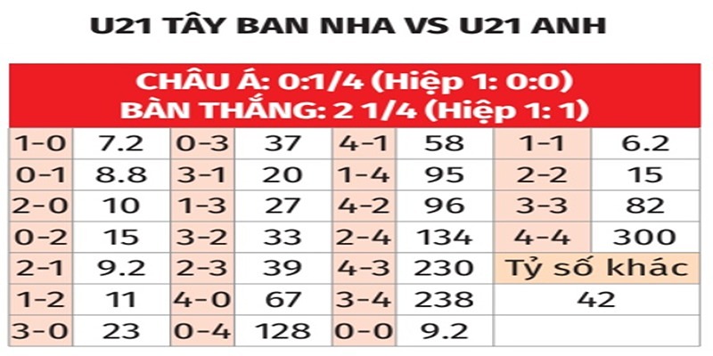 Bảng tỉ số của U21 Bồ Đào Nha vs U21 Hà Lan