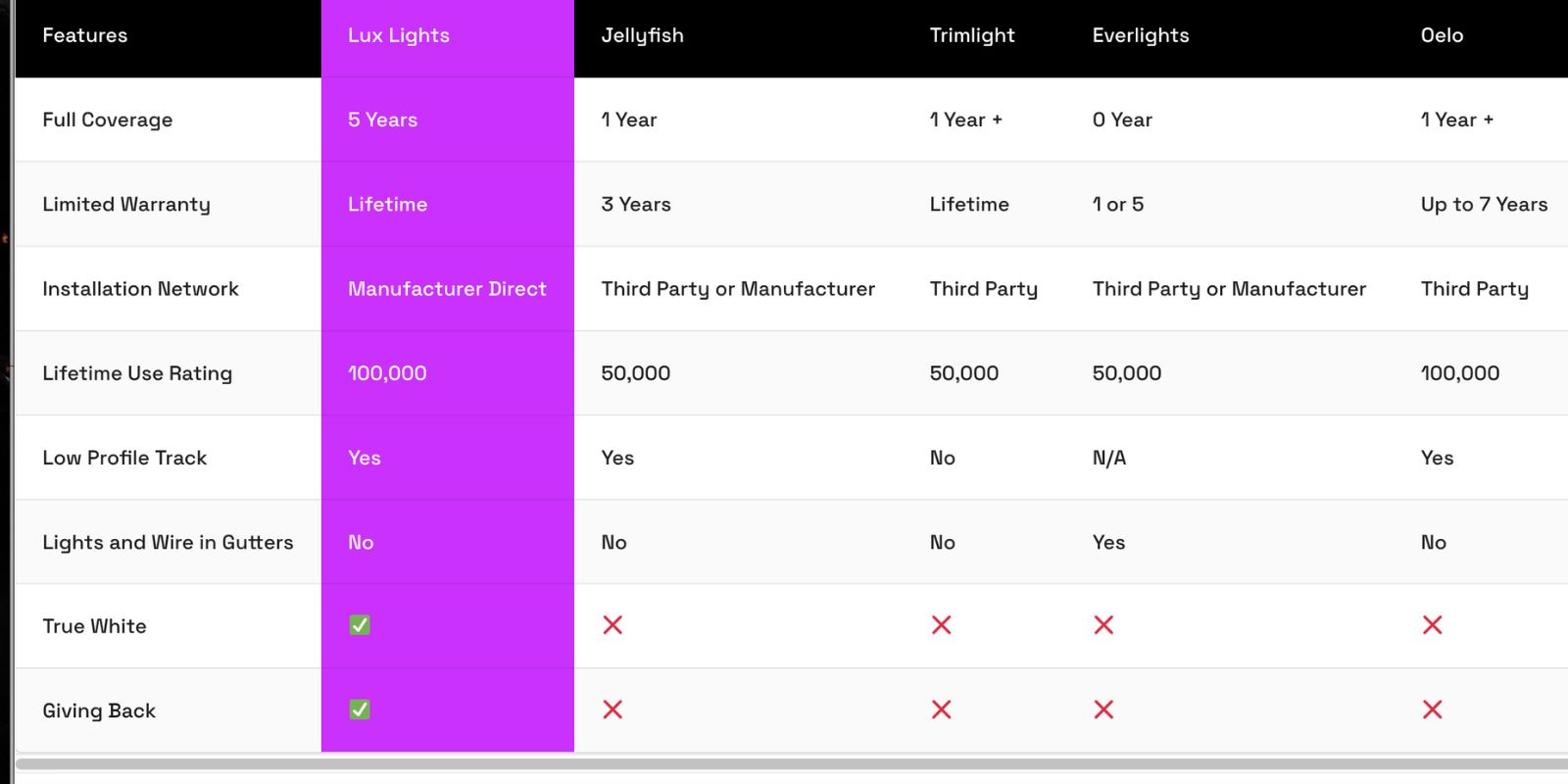 compare permanent Christmas lights companies