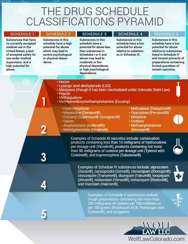 Drug classes arranged by federal categorization