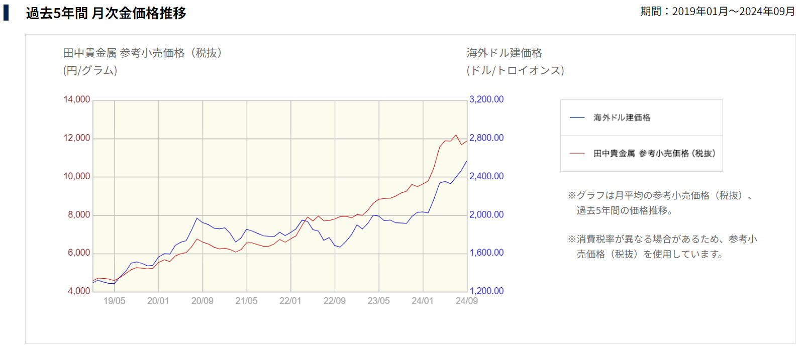 田中貴金属工業