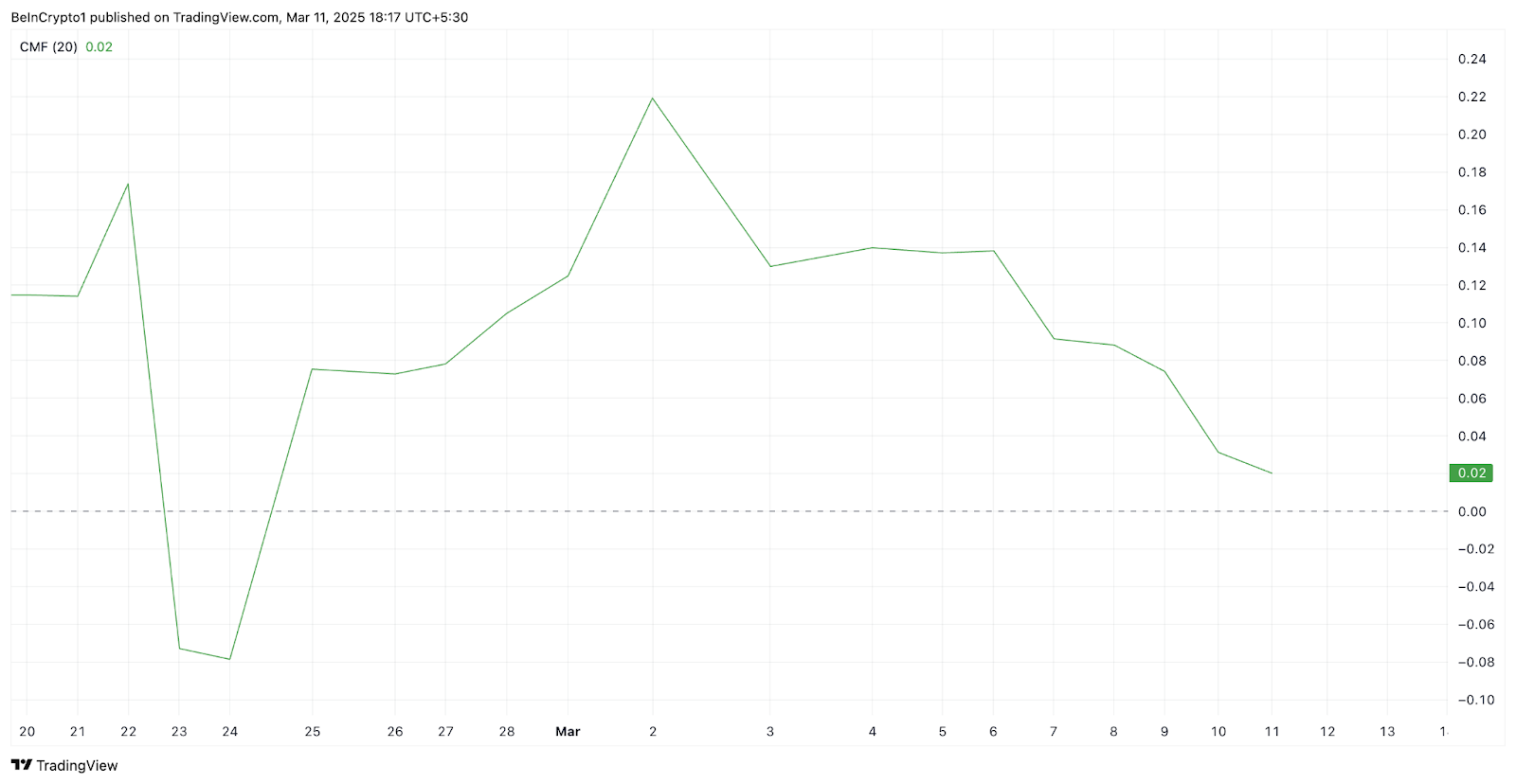 XRP CMF chart