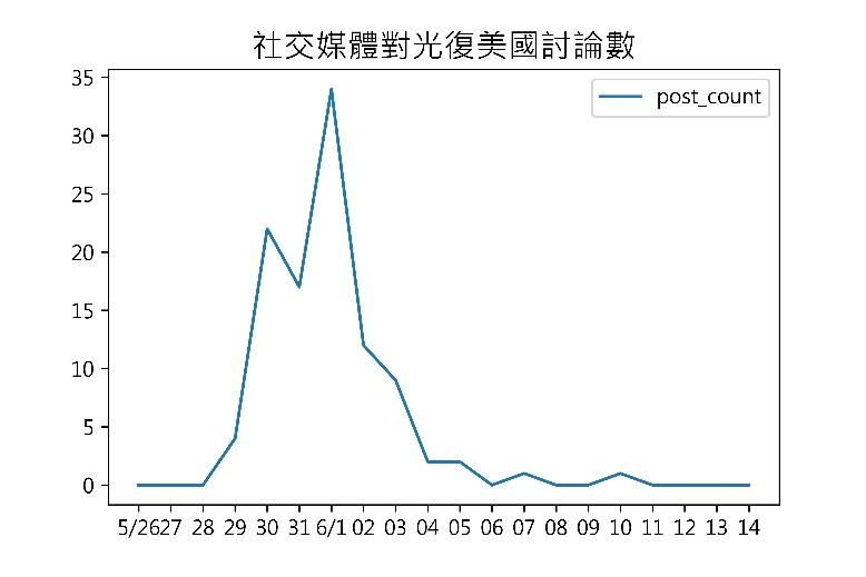 C:\Users\Tacaco Lin\AppData\Local\Microsoft\Windows\INetCache\Content.Word\社交媒體對光復美國討論數.jpg