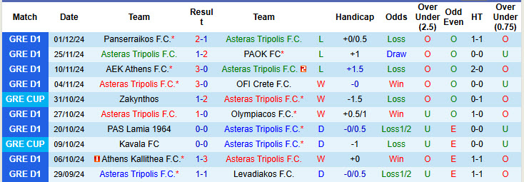 Thống kê phong độ 10 trận đấu gần nhất của Asteras Tripolis