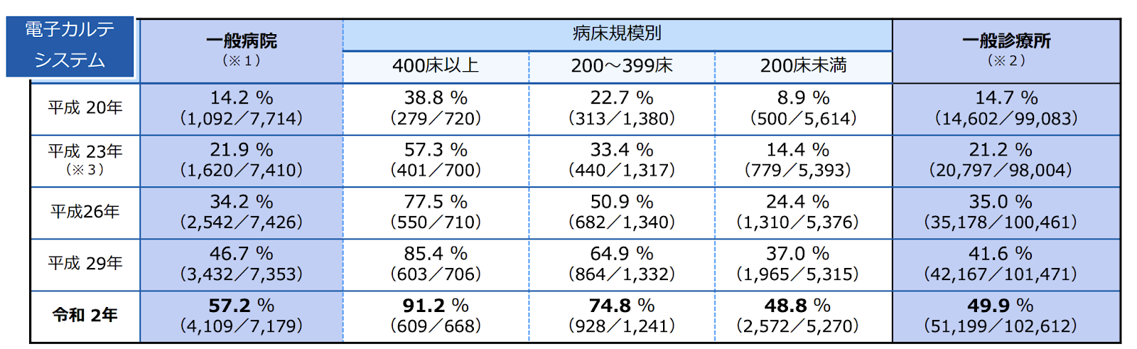 電子カルテの導入率