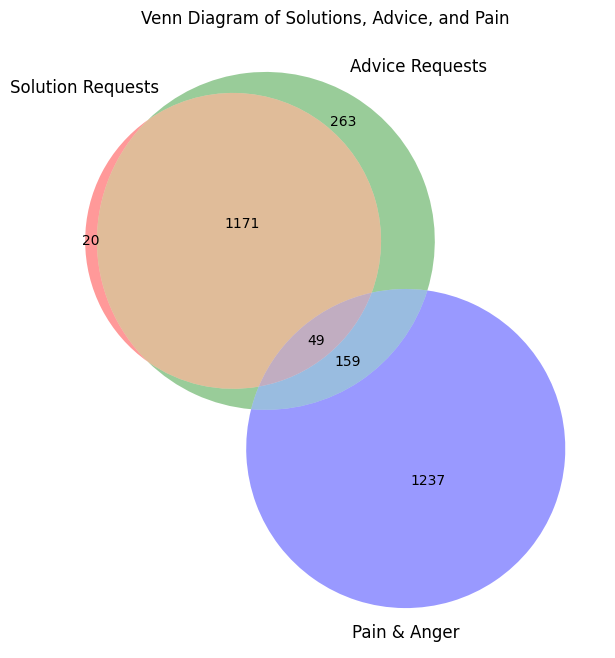 Visualizing Conversations: Understanding the Power of Multi-Class Text Classification