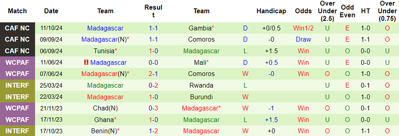 Thống kê 10 trận gần nhất của Madagascar