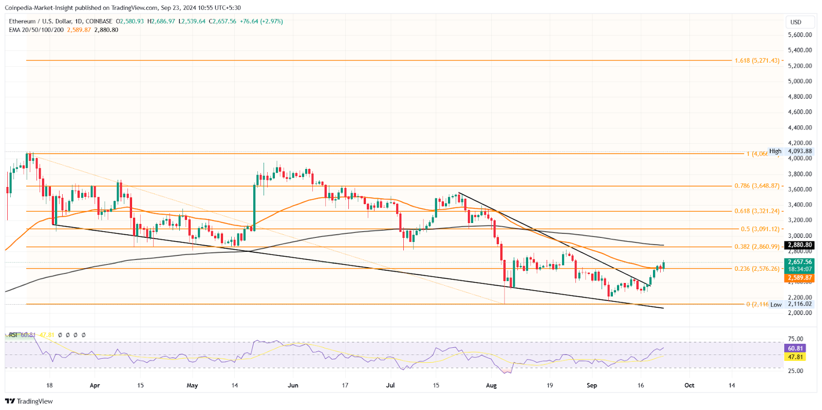 Phân tích giá bitcoin: BTC đạt gần 65 nghìn đô la khi biểu đồ thống trị giới thiệu một mùa altcoin