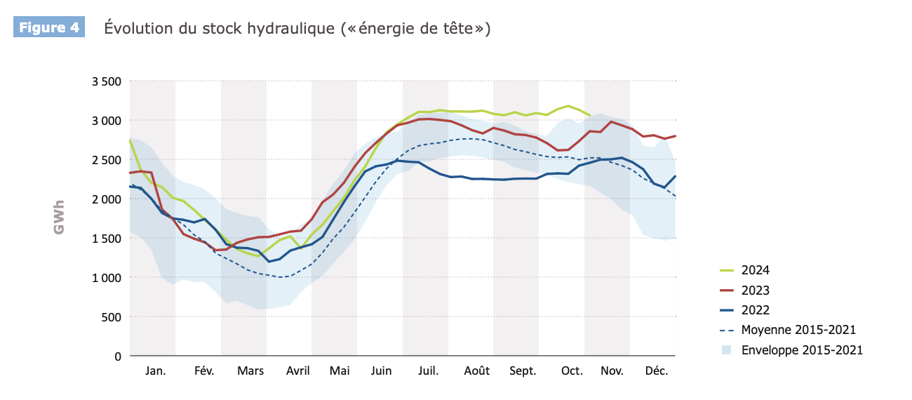 Graphe présentant l'évolution du stock hydraulique ("énergie de tête")