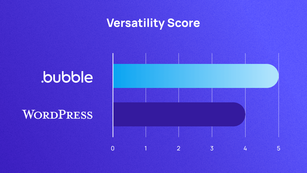 A graph scoring Bubble and WordPress on versatility out of 5. They score 5 and 4 respectively.