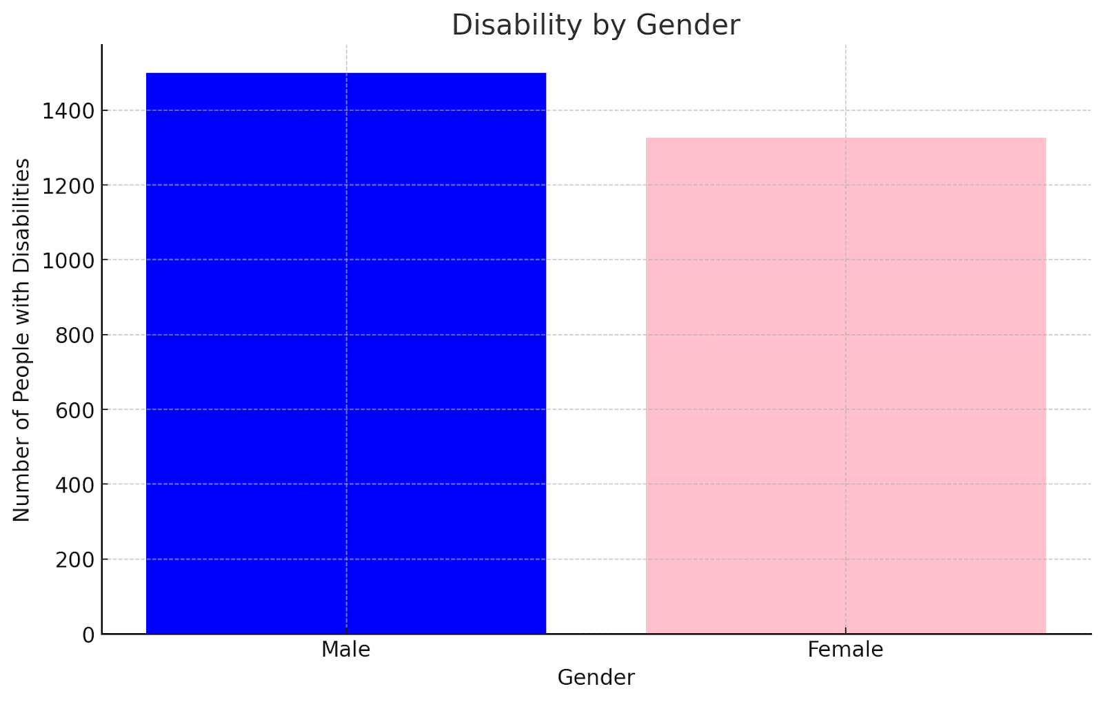 Graph of Disability by Gender