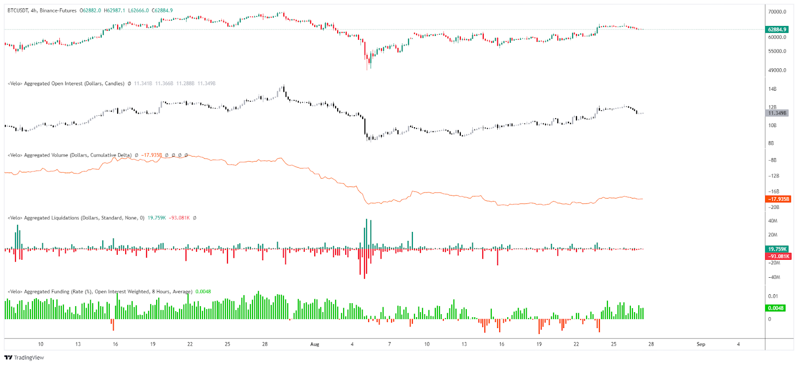 Bitcoin Open Interest / Liquidations / CVD and Funding Rates