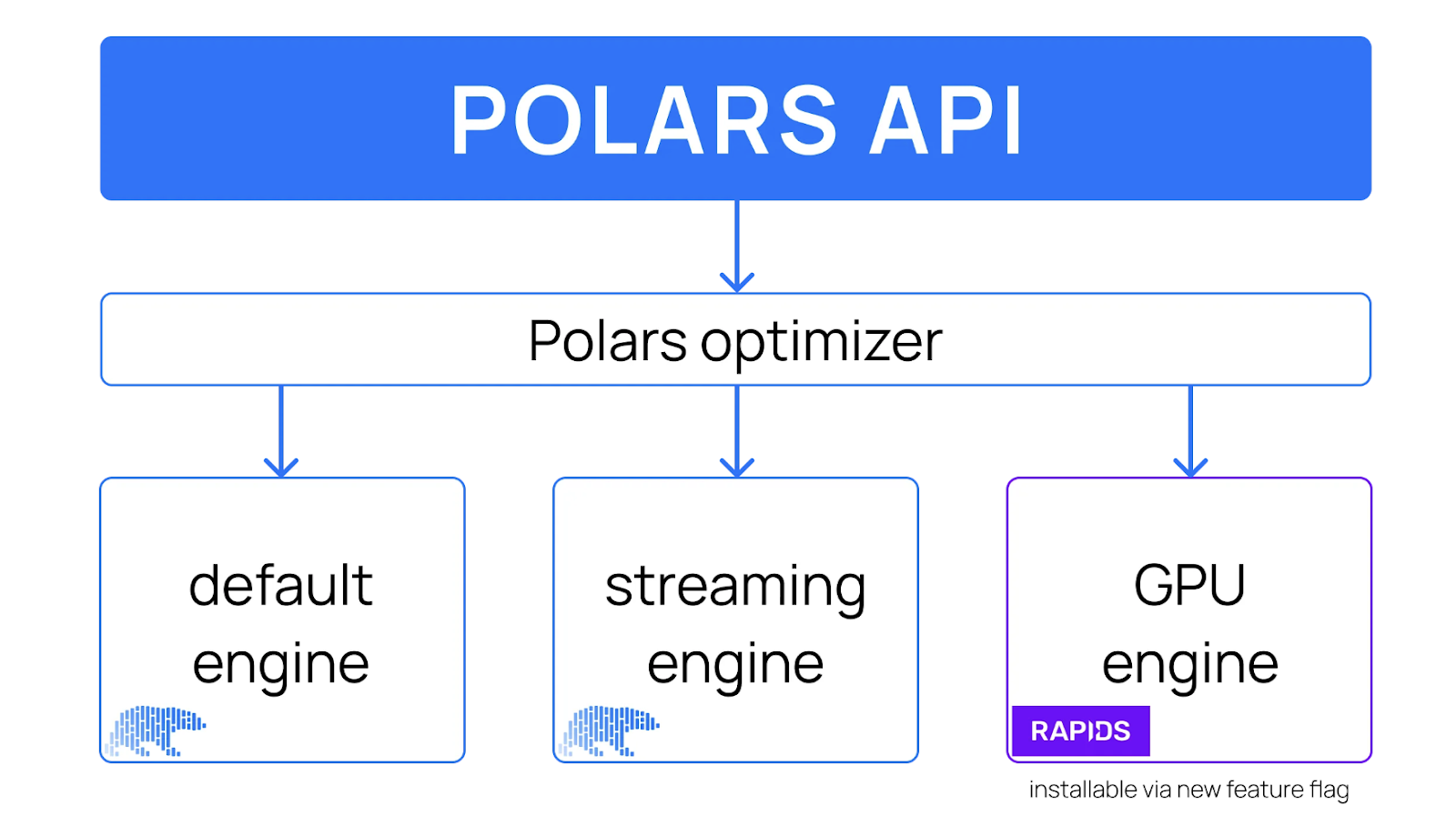 Getting Started with Polars GPU Acceleration: 13x Faster Queries | DataCamp