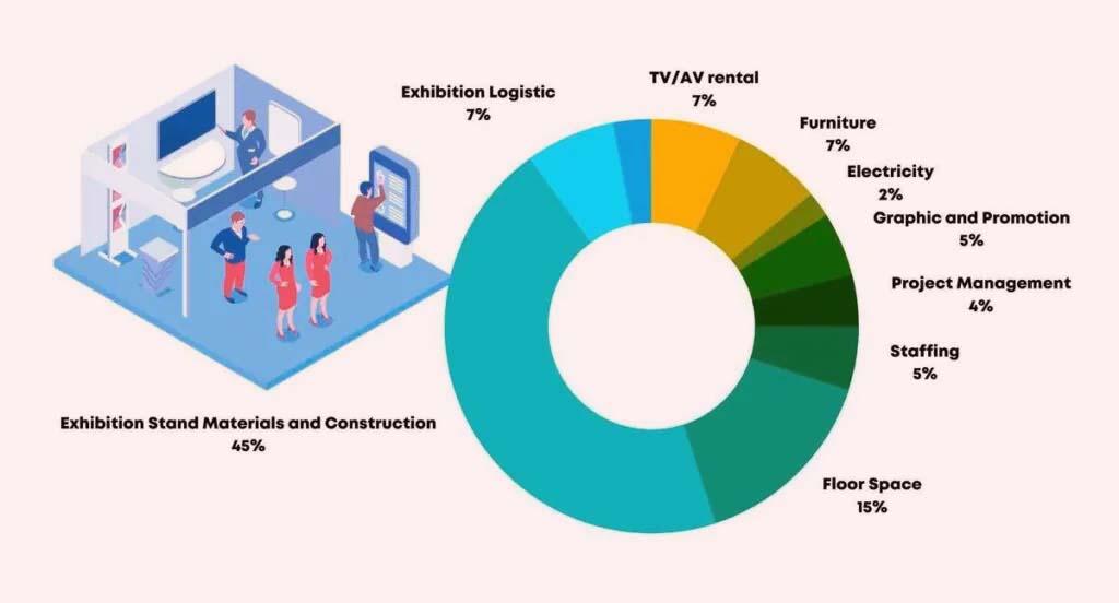 Exhibition Stand Materials and Contruction