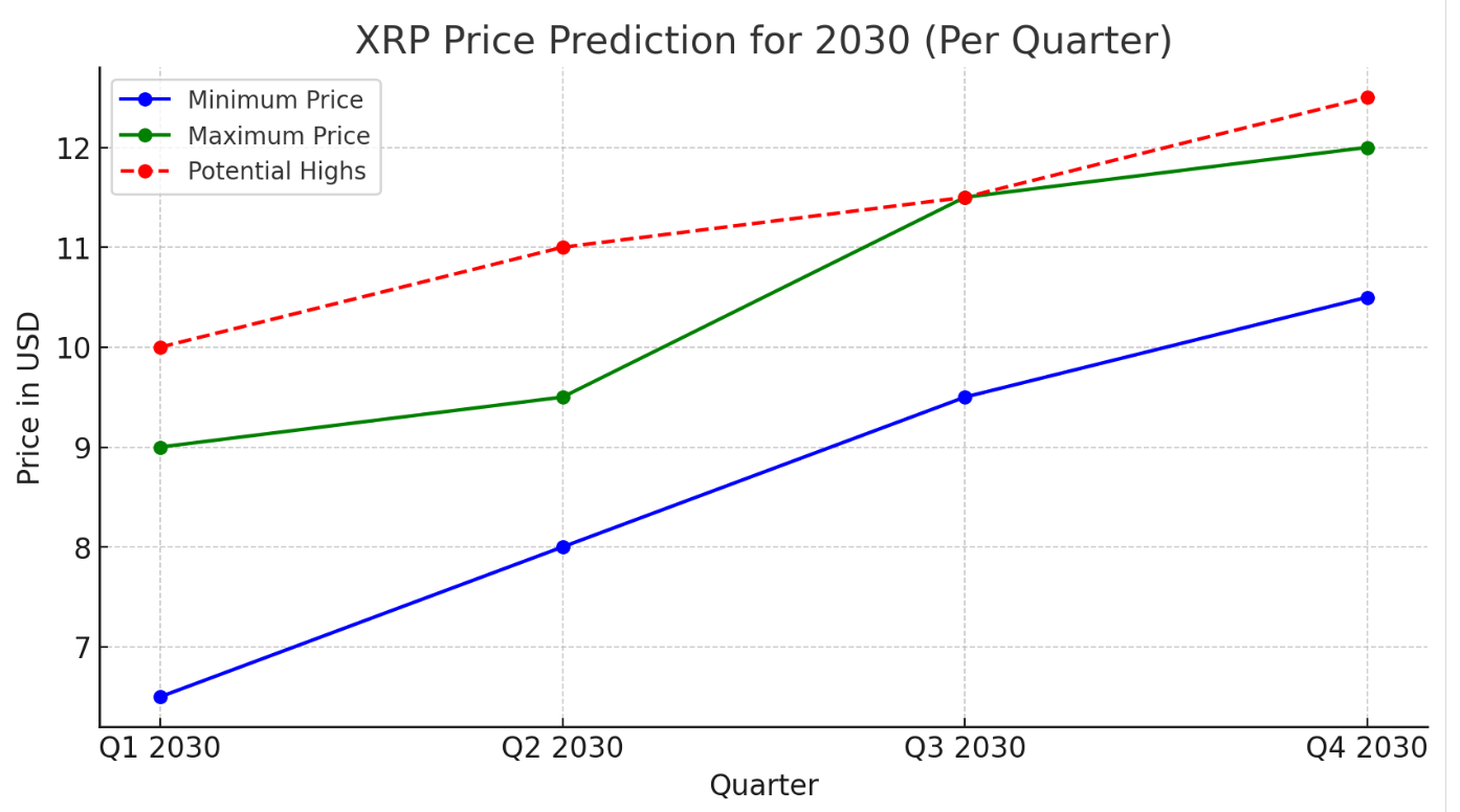 xrp price prediction for 2030