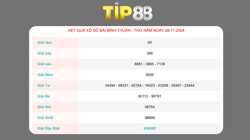 Kết quả sổ số Bình Thuận ngày 28/11/2024